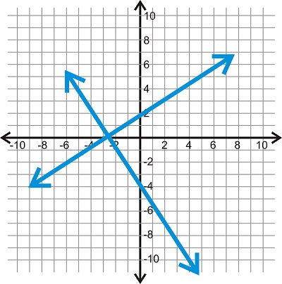 Parallel and Perpendicular Lines